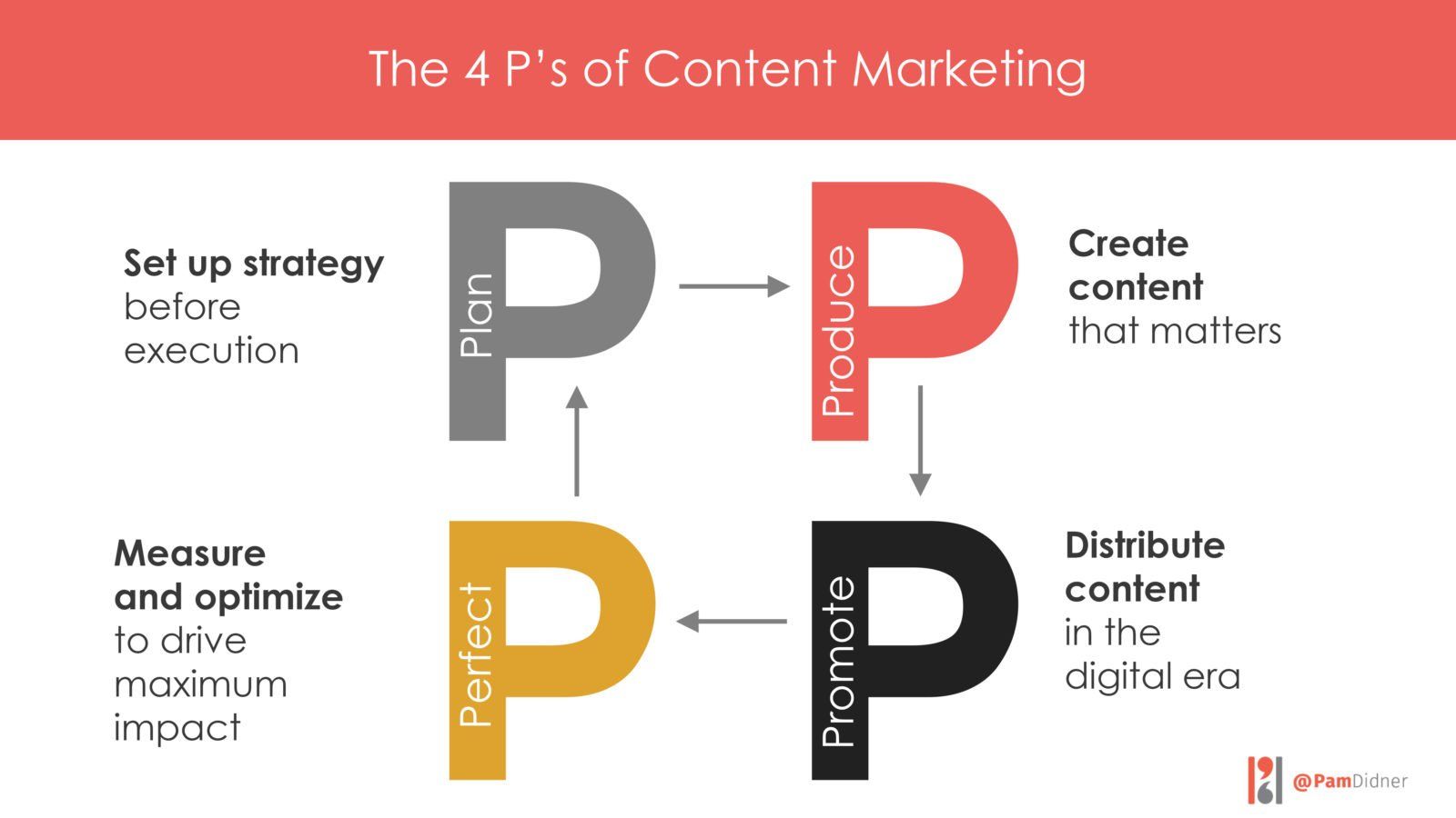The 4 P’s of Content Marketing
