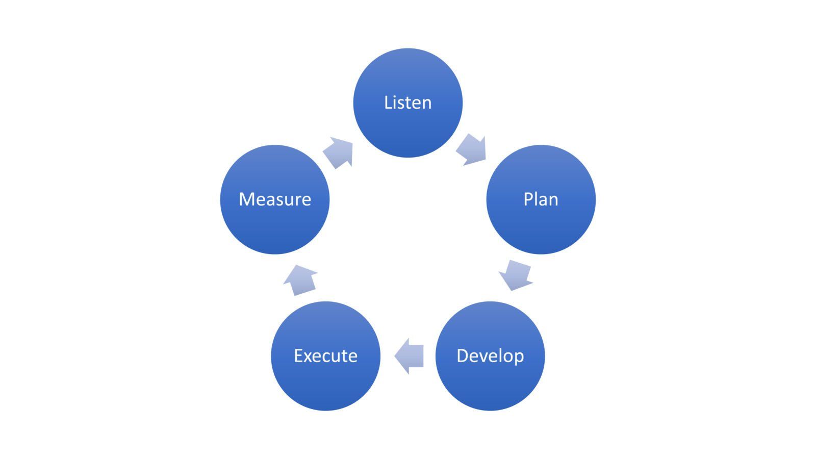 internal communications methodology