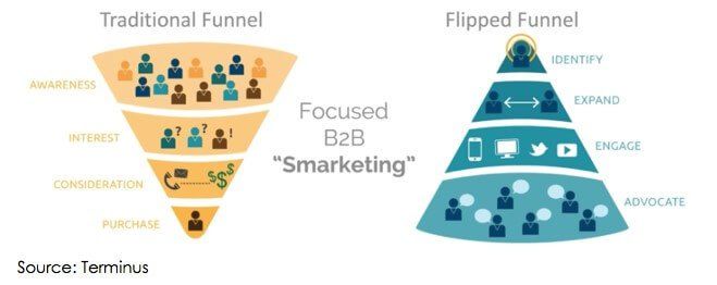 Account-Based Marketing B2B Funnel 