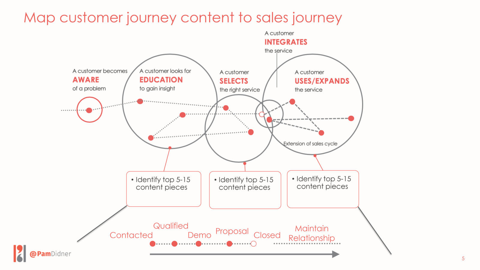 Customer-Centric Journey, Sales Content, Jacco Van Der Kooij, manufacturing sales tips