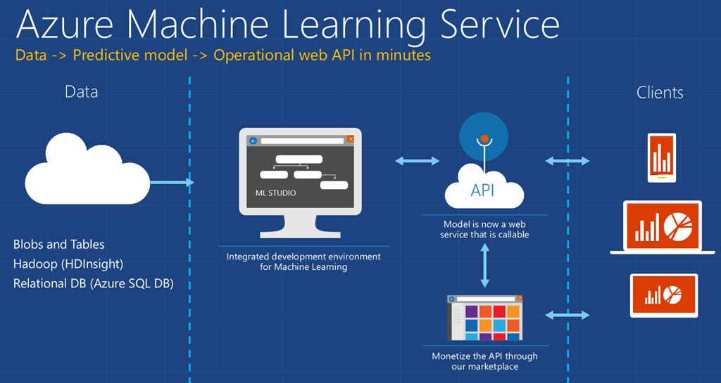 Azure Machine Learning Service