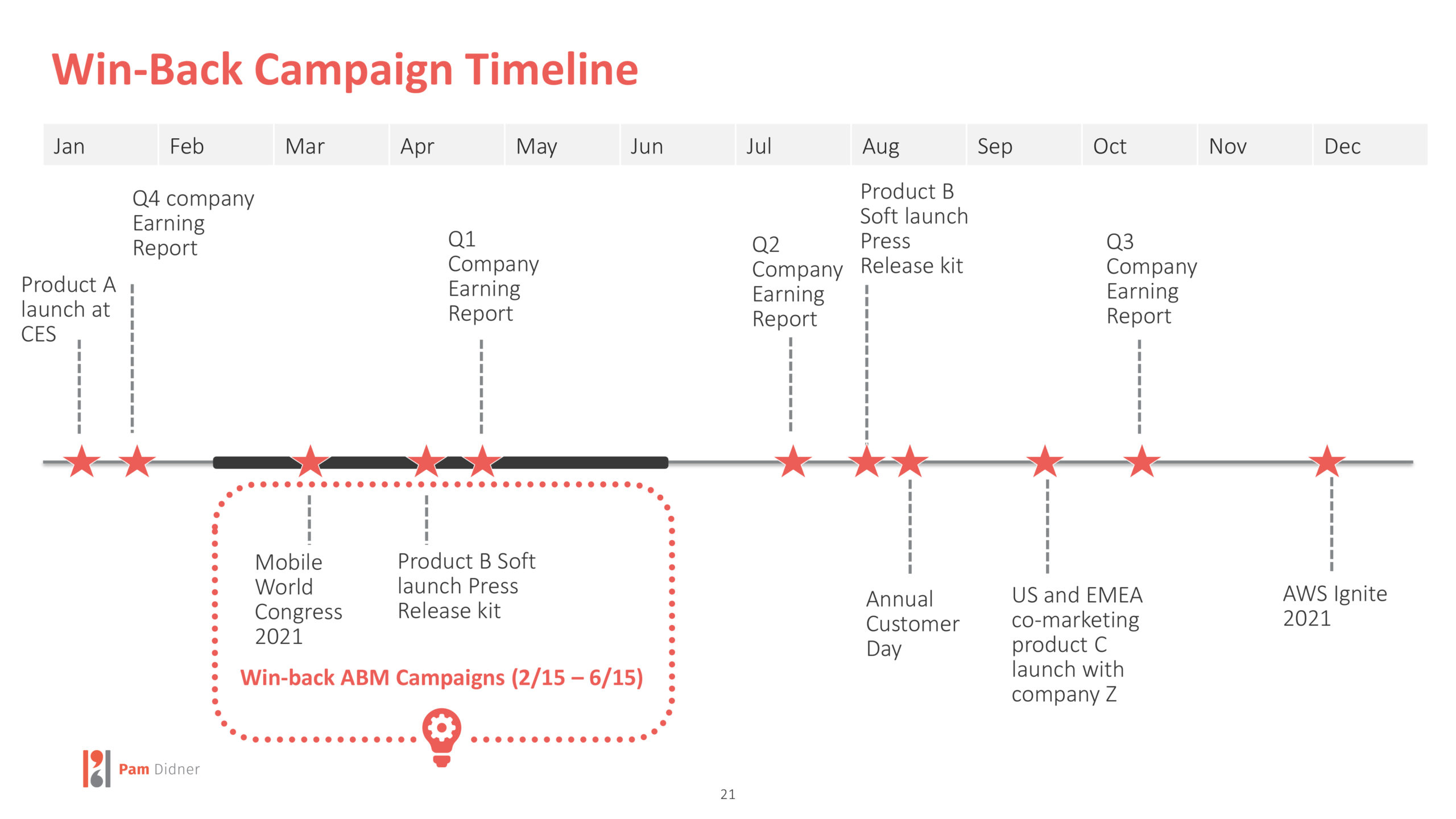 Product launches and campaign timeline