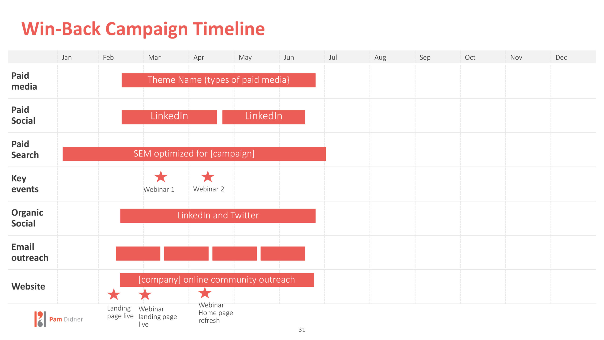 Marketing Channels for large-scale campaigns